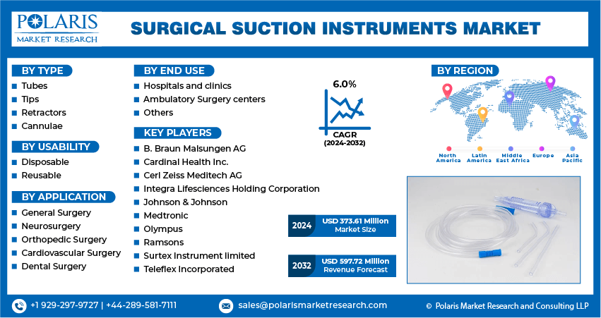 Surgical Suction Instruments Market Info